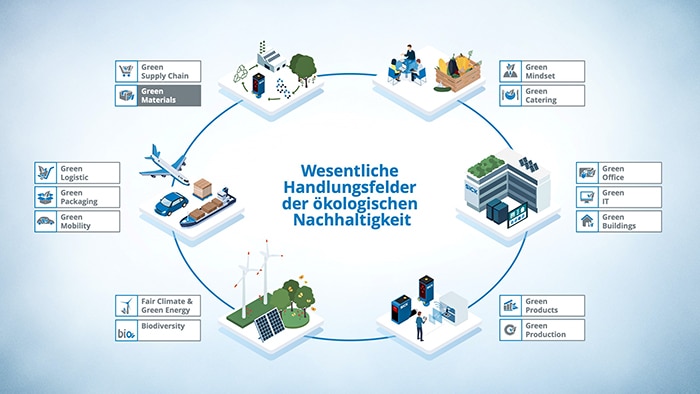 SICK Green Materials Image