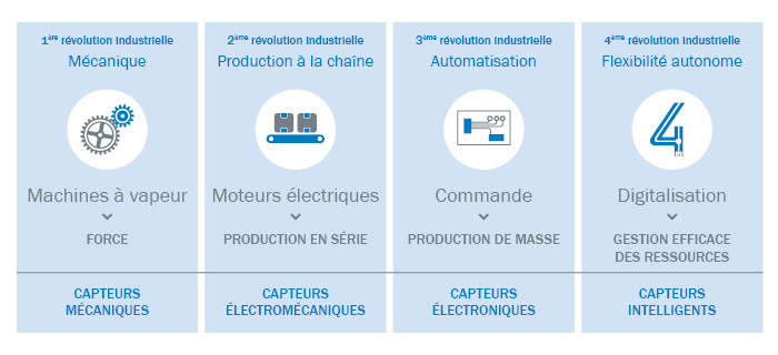 Les 4 révolutions industrielles