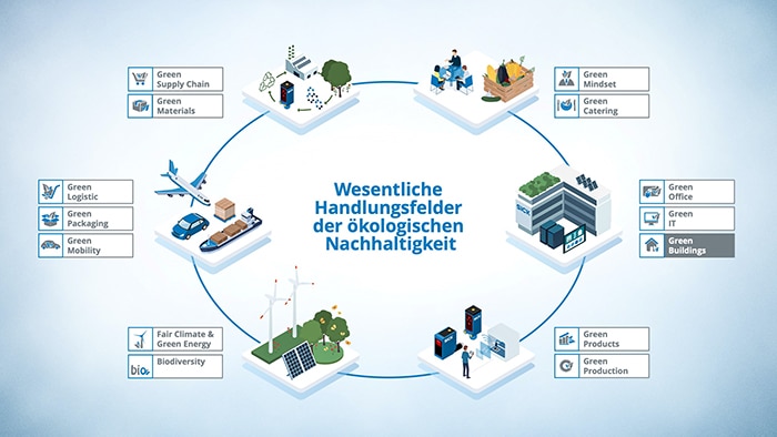 SICK Green Buildings Image