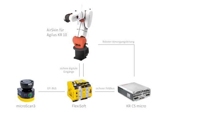 Kommt es zu einem Kontakt zwischen Mensch und Roboter, löst die Sensorik der AIRSKIN einen Sicherheitshalt 1 aus.