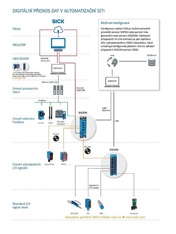 Struktura sítě Průmyslu 4.0 a přenos dat od senzorů po cloud