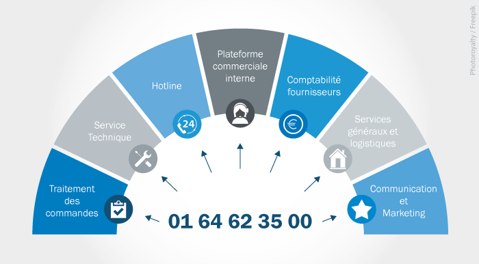 Un seul numéro pour joindre SICK