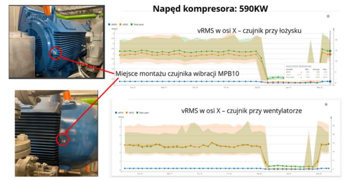Przykład analizy parametru vRMS poprzez Condition Monitoring Box.