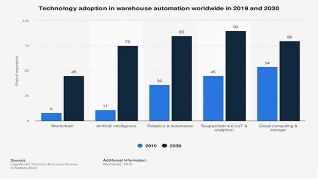Technology adaptation in warehouse automation