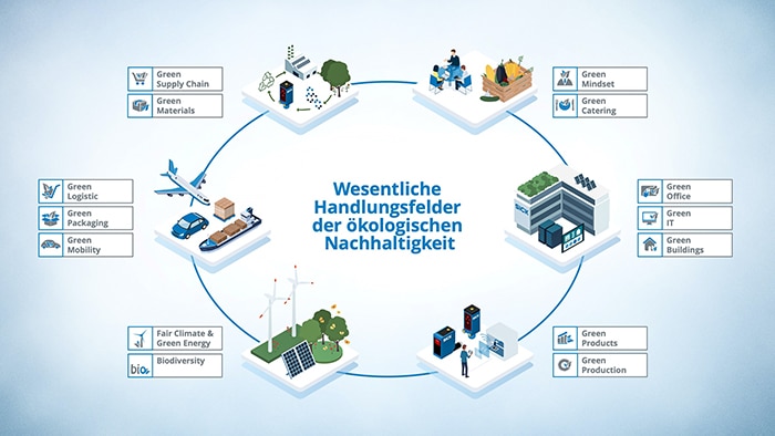 SICK Handlungsfelder der Ökologie