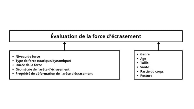tableau de synthèse de la force d'écrasement