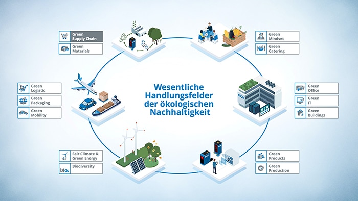 SICK Green Supply Chain Image