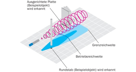 Reichweiten von Ultraschallsensoren