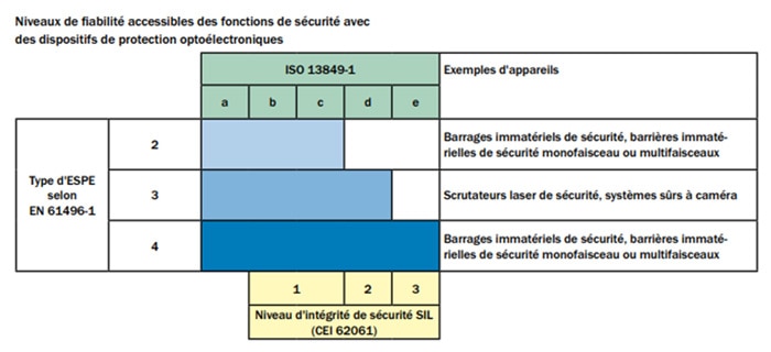 Figure 3 : Relation entre le type de barrière immatérielle de sécurité et le PL/SIL