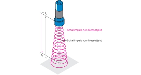 Die (Schall-)Laufzeitmessung