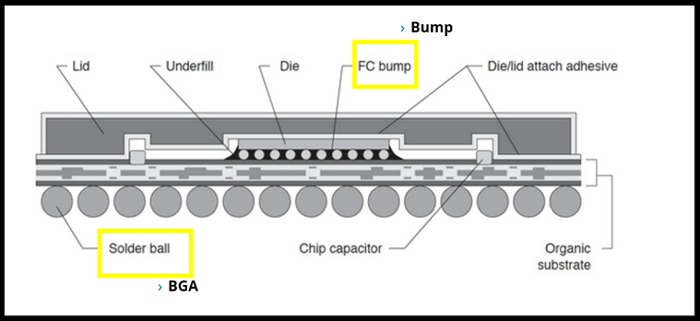 Blog-3D line laser-tw-zf-image-06_負責與外部與PCB導通的金屬球BGA(球格陣列)， 內部與晶片相連的Bump(凸塊)