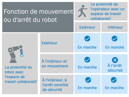 tableau des scénarios d'arrêts et de mouvements de la collaboration hommes - machines