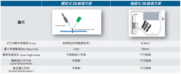 Blog-3D line laser-tw-zf-image-03-3D檢測方案比較表