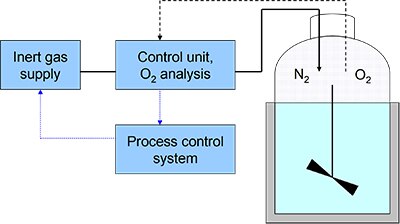 Tank İnertizasyonu: Oksijenin Sürekli İzlenmesi