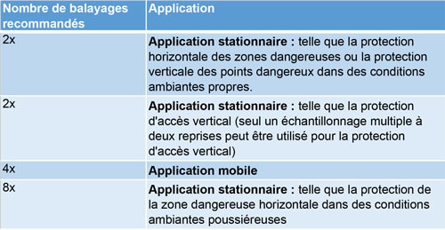 Nombre de balayages recommandés