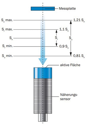 Berechnung Schaltabstände induktiver Sensor