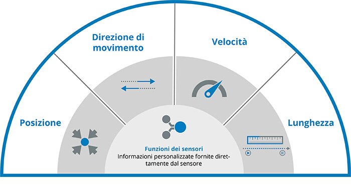 SICK Surface Motion Image