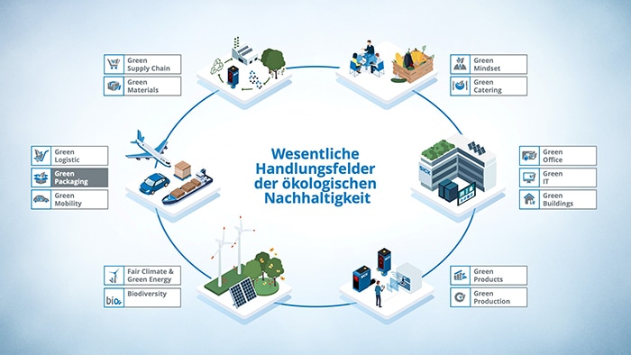 SICK Green Packaging