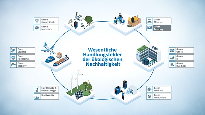 SICK Green Catering Image