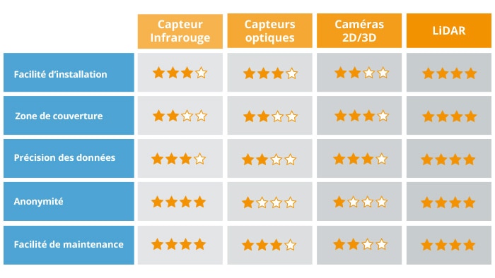 Tableau comparatif des systèmes de comptage des personnes