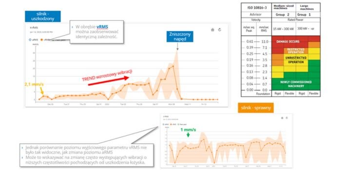 Przykład analizy trendu wzrostowego parametru vRMS poprzez Condition Monitoring Box.