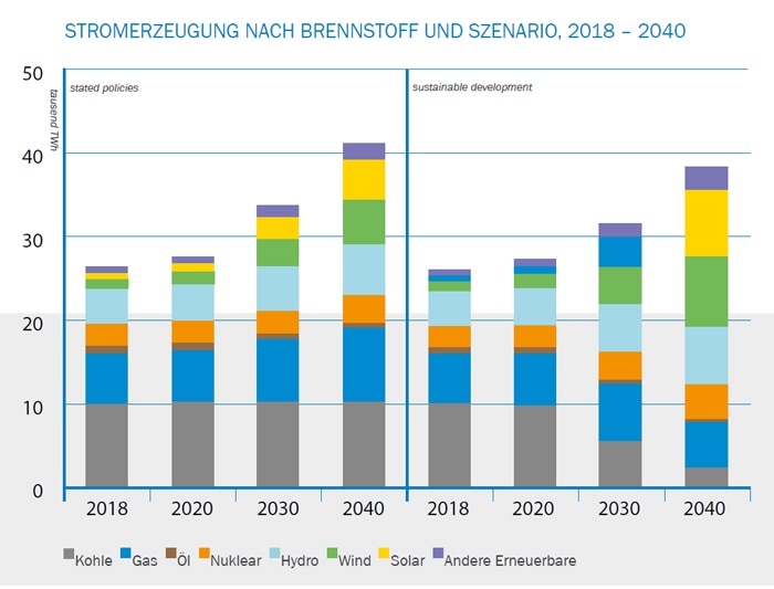 Stromerzeugung nach Brennstoff und Szenario, 2018-2040