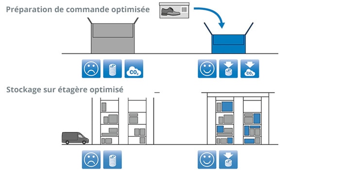 Optimisation du stockage sur étagère ou de la préparation de commande par système Track&Trace