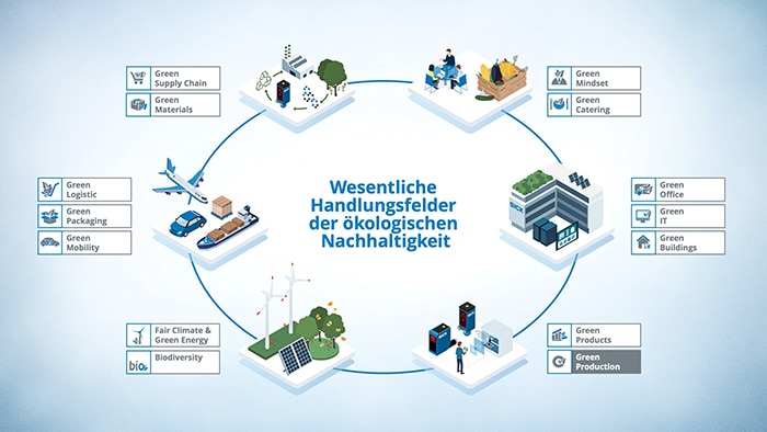 Green Production Image