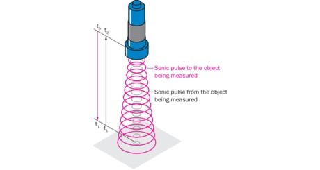 (Acoustic) time-of-flight measurement