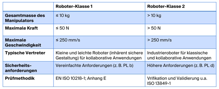 Übersichtstabelle über die Roboterklassen