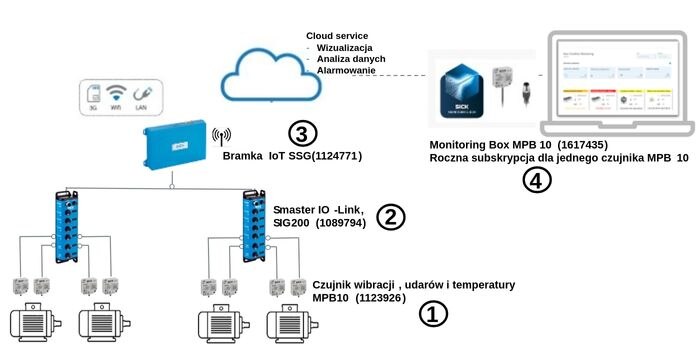 Struktura sprzętowa systemu Condition Monitoring Box 