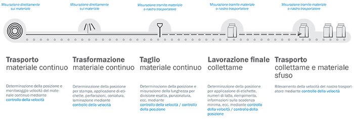 SICK Surface Motion Image 