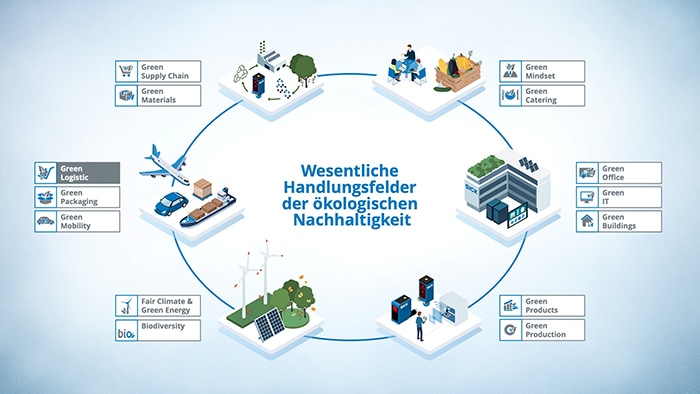 SICK Green Logistic Image