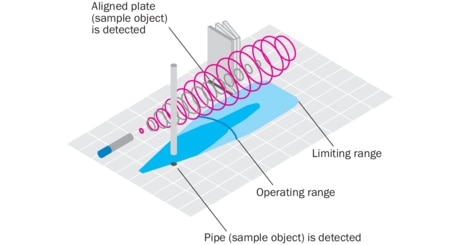 Scanning range of ultrasonic sensors