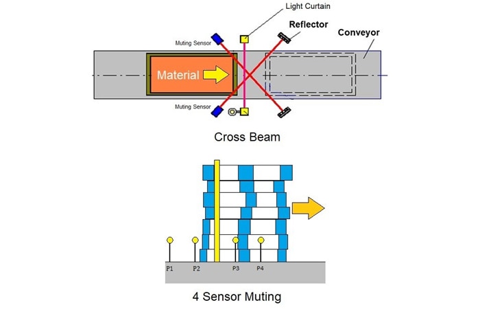 Figure 8 : Inhibition avec des faisceaux croisés et quatre capteurs