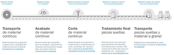 SICK Surface Motion Image 