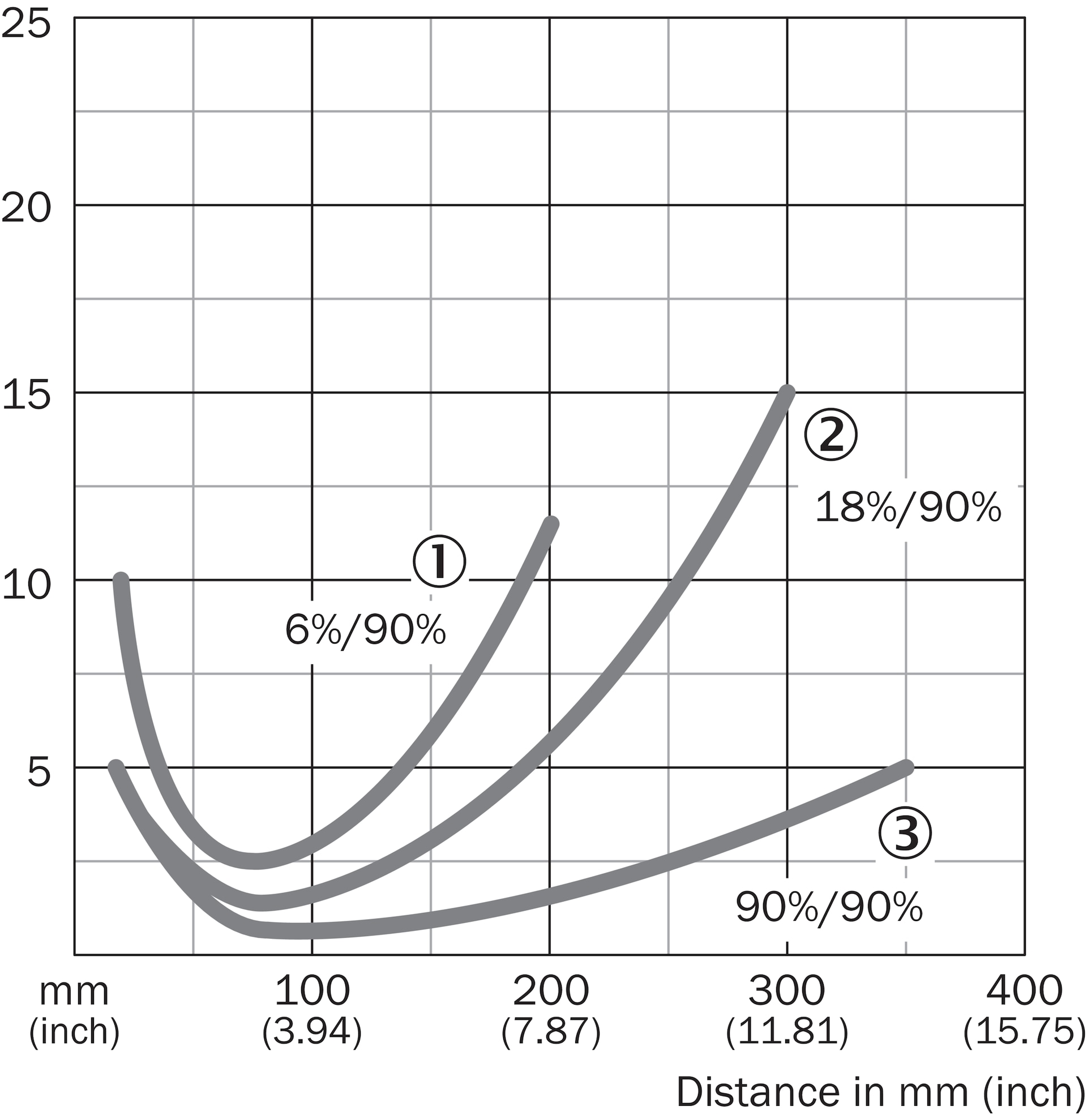 Characteristic curve WTB12-3, red light, 350 mm Characteristic curve WTB12-3, red light, 350 mm