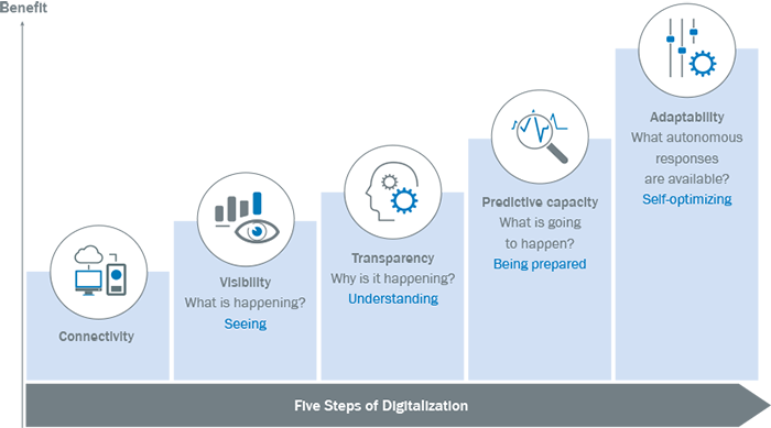 5 steps to digitalization and why you can forget the cloud for now | SICK